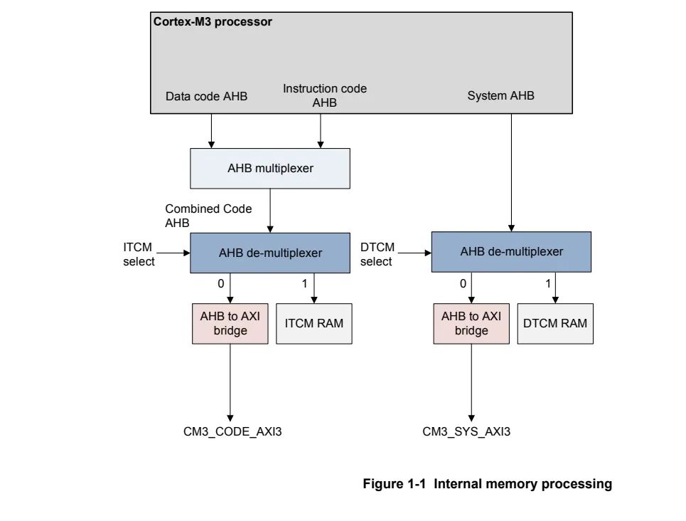 Step-by-Step Guide to Building an ARM Cortex-M3 Soft Core on FPGA