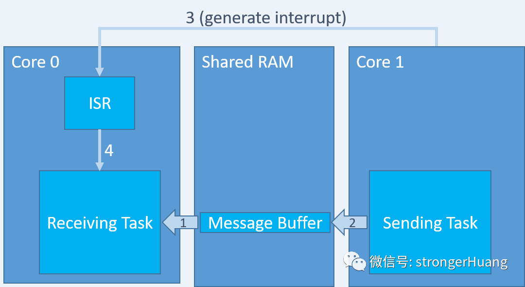 Message Communication Between Arm Cortex-M4 and Cortex-M7 Dual Cores