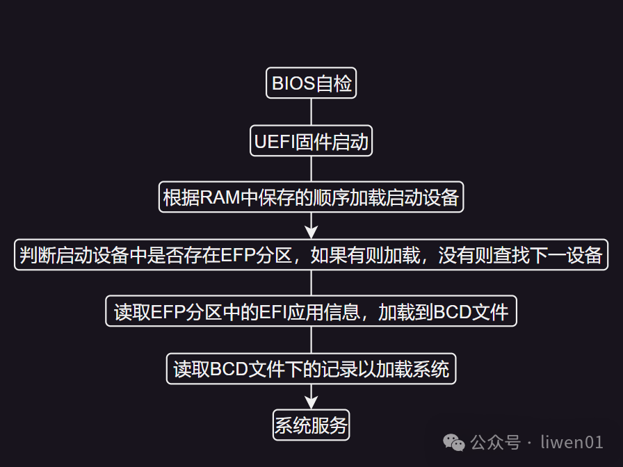 Understanding Embedded and Computer System Boot Processes