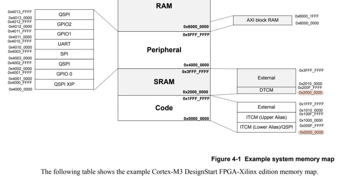 Building a Cortex-M3 Soft Core on FPGA