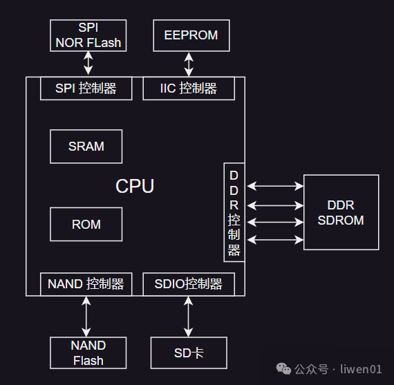 Understanding Embedded and Computer System Boot Processes