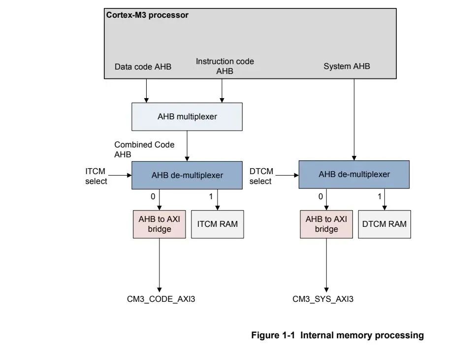 Building a Cortex-M3 Soft Core on FPGA