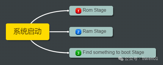 Understanding Embedded and Computer System Boot Processes