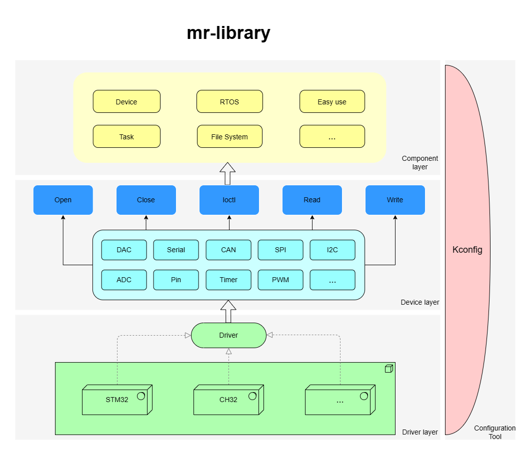 Lightweight Framework Designed for Embedded Systems