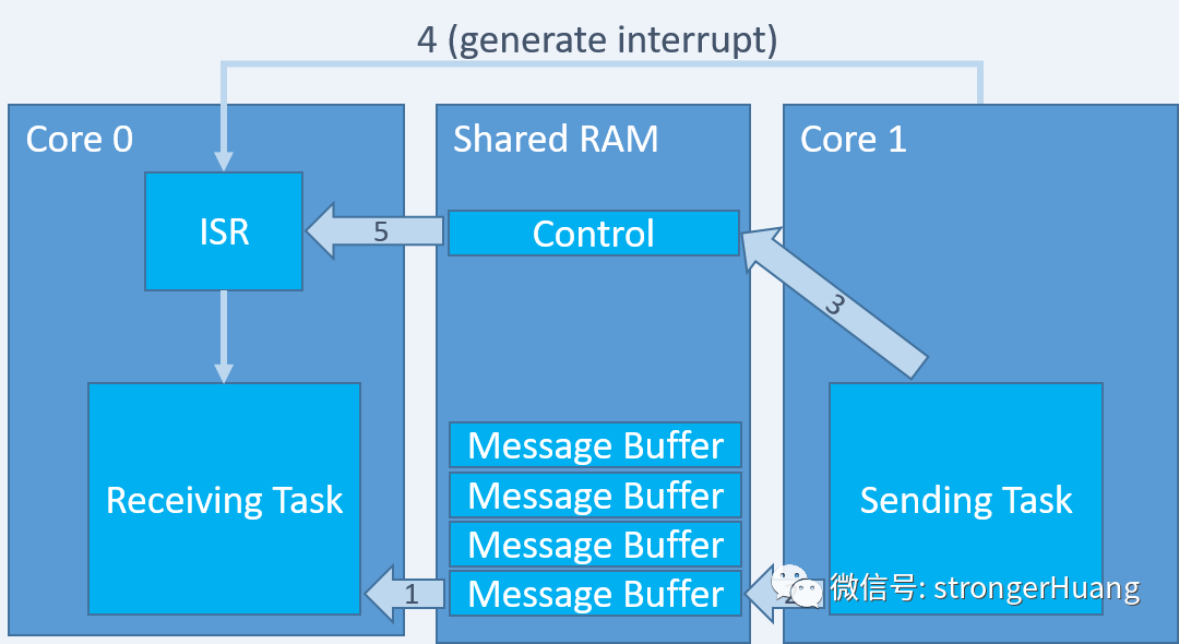 Message Communication Between Arm Cortex-M4 and Cortex-M7 Dual Cores