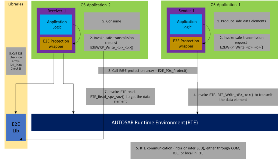 Understanding the Automotive Embedded AUTOSAR Architecture