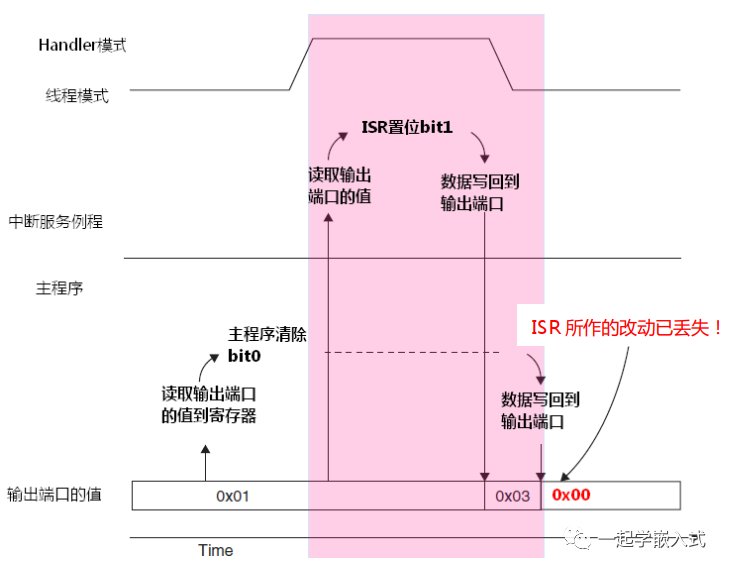 Understanding Bit-Band Operations in STM32 Microcontrollers