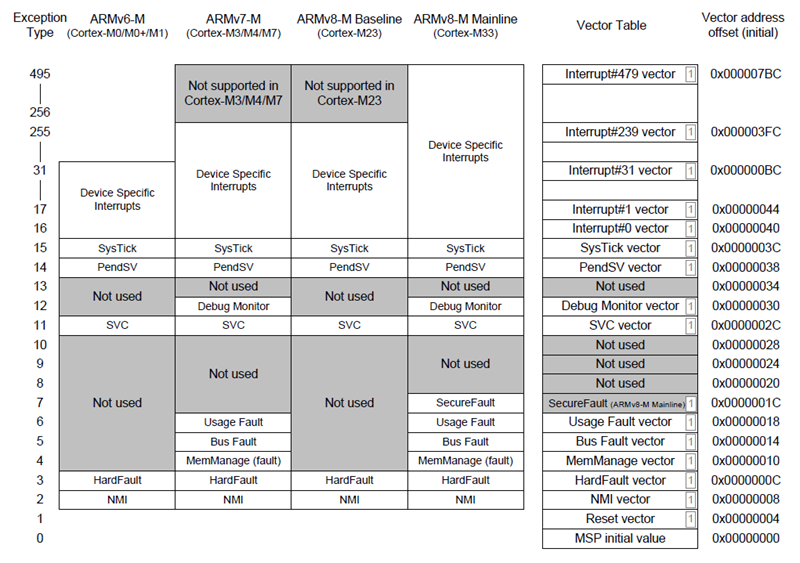 Understanding and Redirecting the Cortex-M Interrupt Vector Table