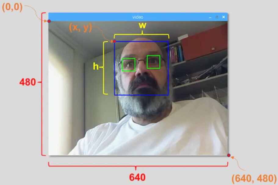 Seven Steps to Complete Real-Time Face Recognition with Raspberry Pi