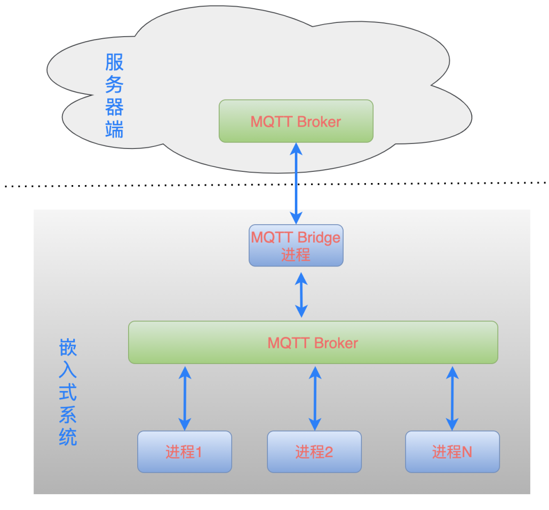 Using MQTT Message Bus in Embedded Systems