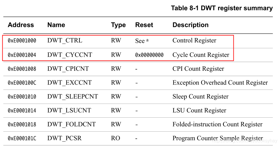 Practical DWT Counter in Cortex-M