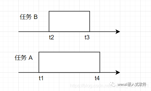 How RTOS Divides Tasks