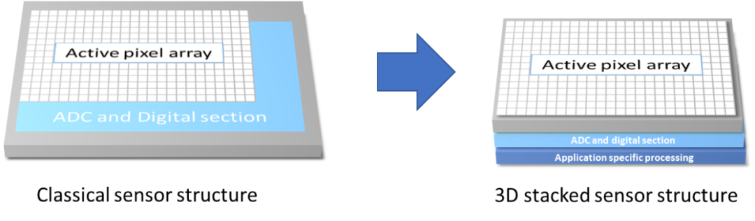 How Image Sensors Drive the Development of Embedded Vision Technology