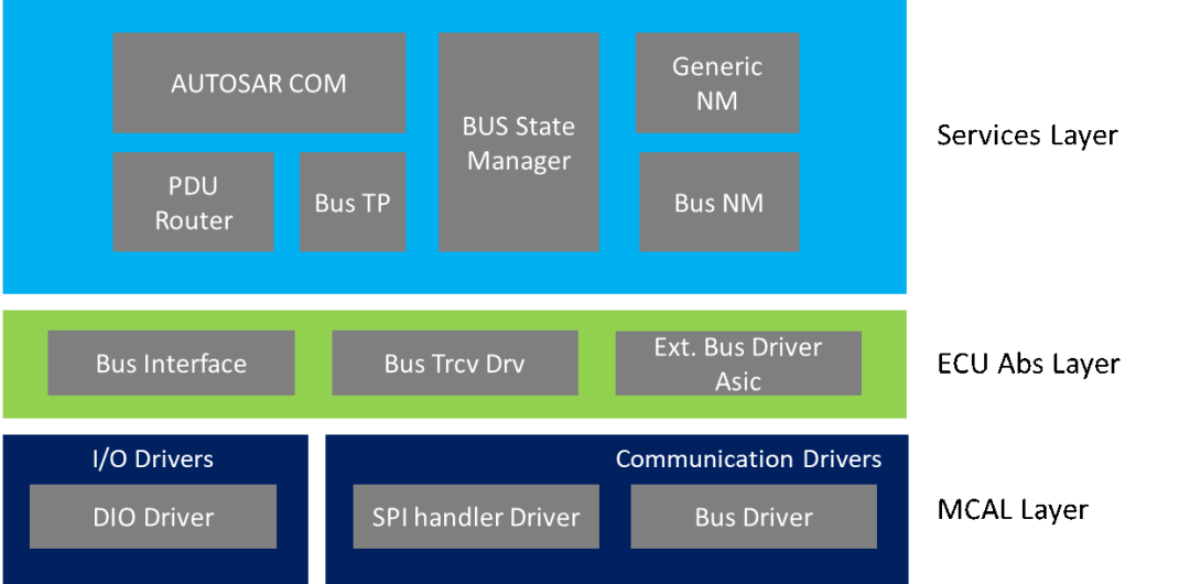 Understanding the Automotive Embedded AUTOSAR Architecture