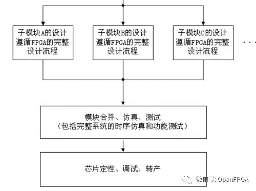 Summary of FPGA Design Principles