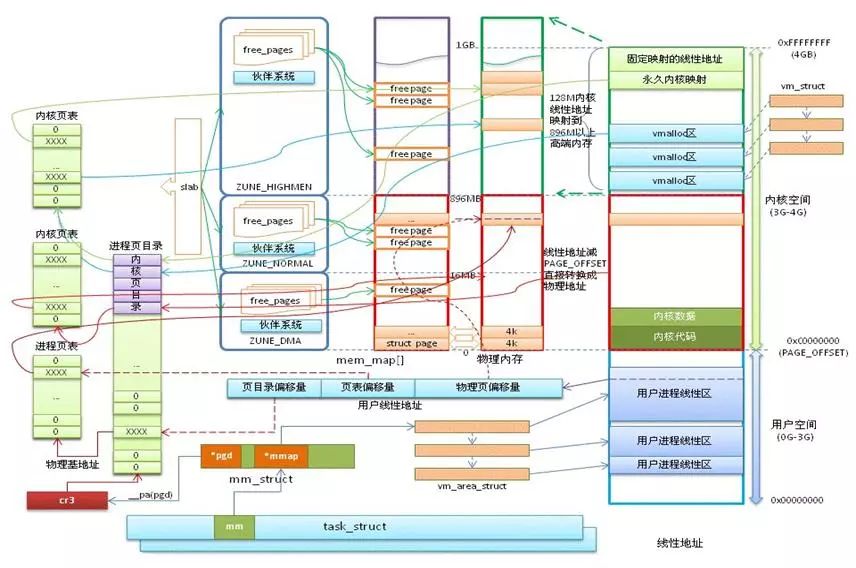 Understanding Memory in Embedded Operating Systems