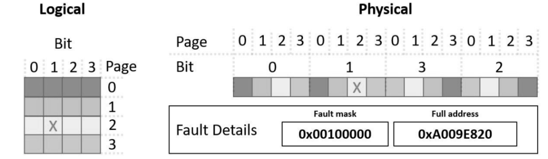 Optimization Diagnosis Strategies for Automotive SoC Embedded Memory