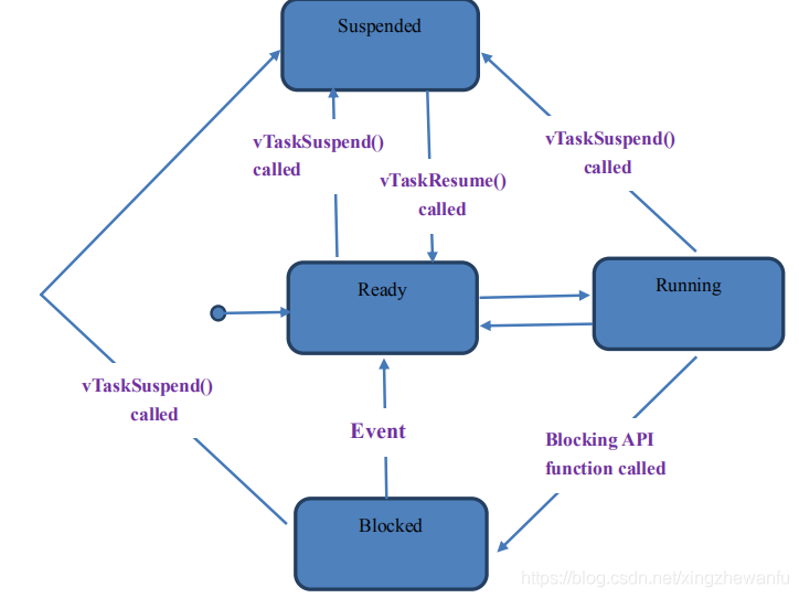 FreeRTOS Learning Notes: Basic Knowledge System Overview