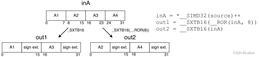 In-depth Analysis of CMSIS-NN Neural Network Inference Library for ARM Cortex-M Series Chips