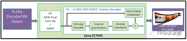 Ultra High Definition (UHD) H.264 Codec IP Ported to Zynq Z-7045 SoC