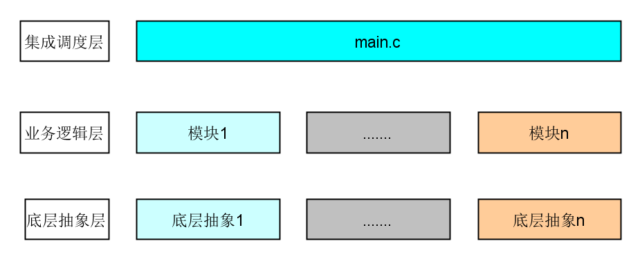 Why Microcontroller Software Needs Architecture?