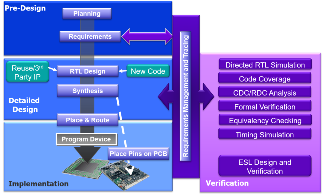 Breaking the Bottleneck of High Reliability FPGA Design in the Era of Autonomous Driving