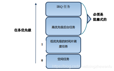 FreeRTOS Learning Notes: Basic Knowledge System Overview