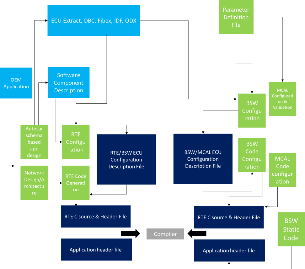 Understanding the Automotive Embedded AUTOSAR Architecture