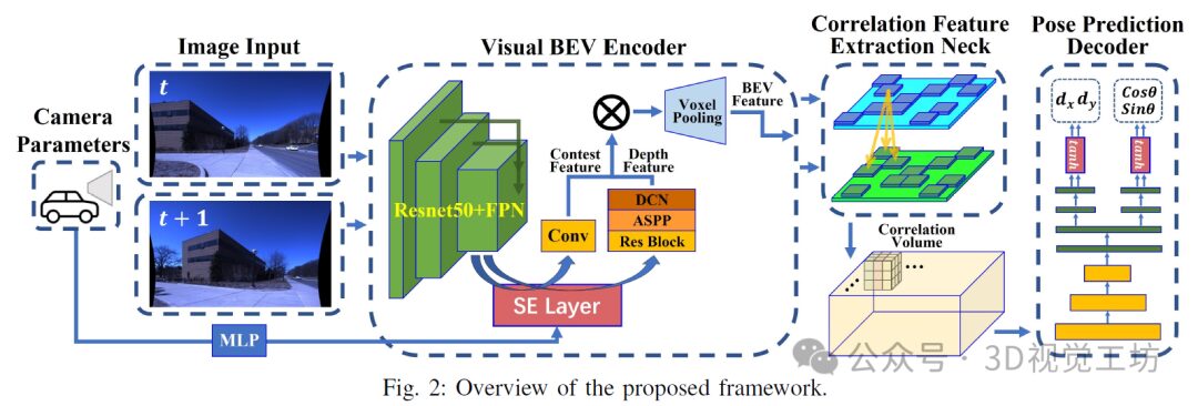 Solving Scale Drift: Zhejiang University's BEV-ODOM Enhances Monocular VO with BEV Representation! Achieving SOTA Positioning Accuracy!