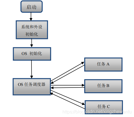 FreeRTOS Learning Notes: Basic Knowledge System Overview