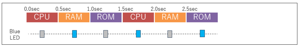 MCU Self-Test and Diagnosis Methods