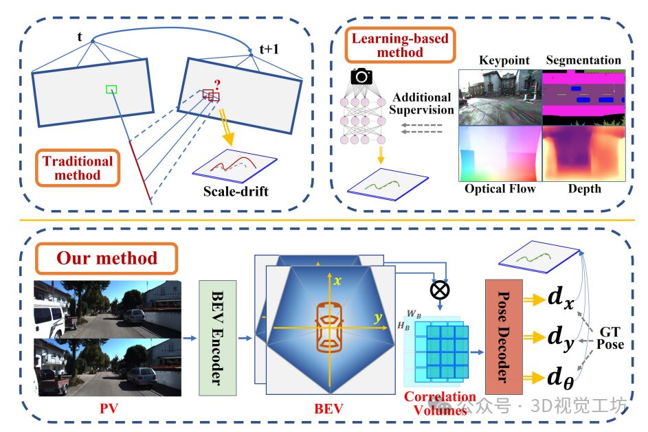 Solving Scale Drift: Zhejiang University's BEV-ODOM Enhances Monocular VO with BEV Representation! Achieving SOTA Positioning Accuracy!