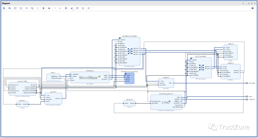 Inter-Processor Communication: Mailbox and MUTEX