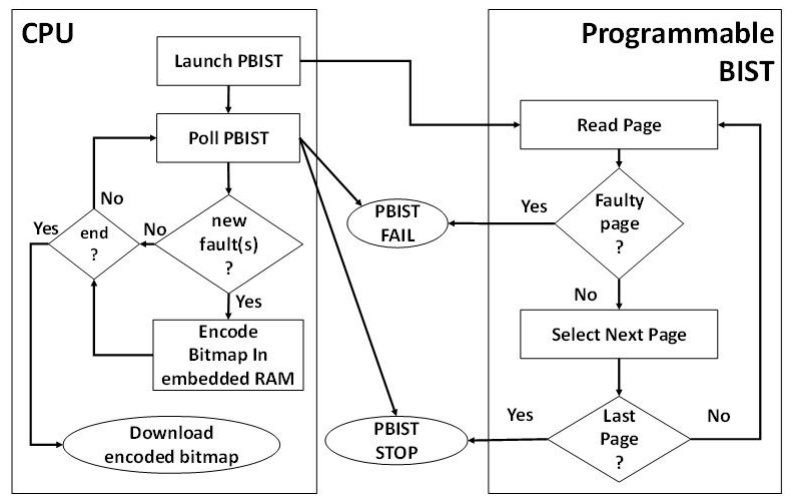 Optimization Diagnosis Strategies for Automotive SoC Embedded Memory