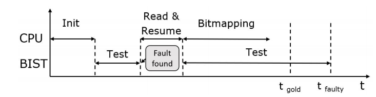 Optimization Diagnosis Strategies for Automotive SoC Embedded Memory