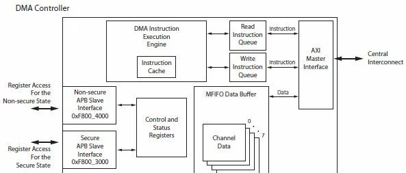 Getting Started with ZYNQ: Asymmetric Multi-Core Processing (AMP)
