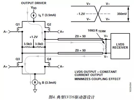 FPGA and ADC Digital Data Output Interface