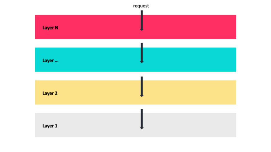 7 Architectural Patterns in Embedded Software Design