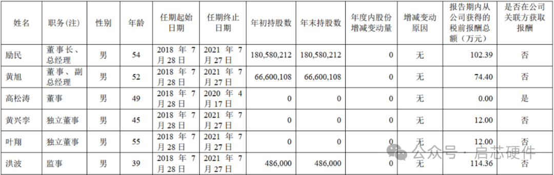 Analysis of Rockchip's IPO Financial Report - Employee Count and R&D Investment