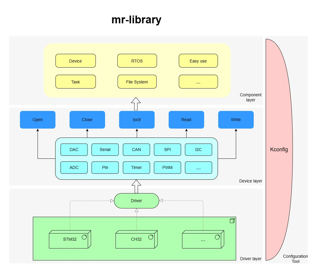 Lightweight Framework for Embedded Systems