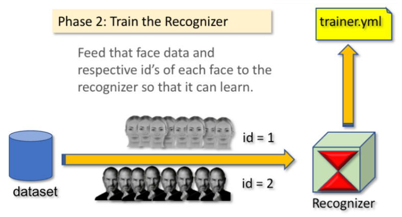 Seven Steps to Complete Real-Time Face Recognition with Raspberry Pi