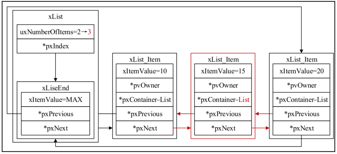 Mastering FreeRTOS: A Comprehensive Guide to Doubly Linked Lists