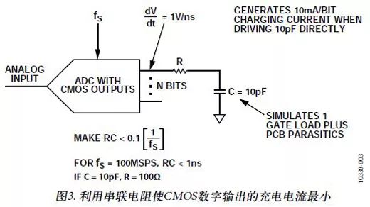 FPGA and ADC Digital Data Output Interface