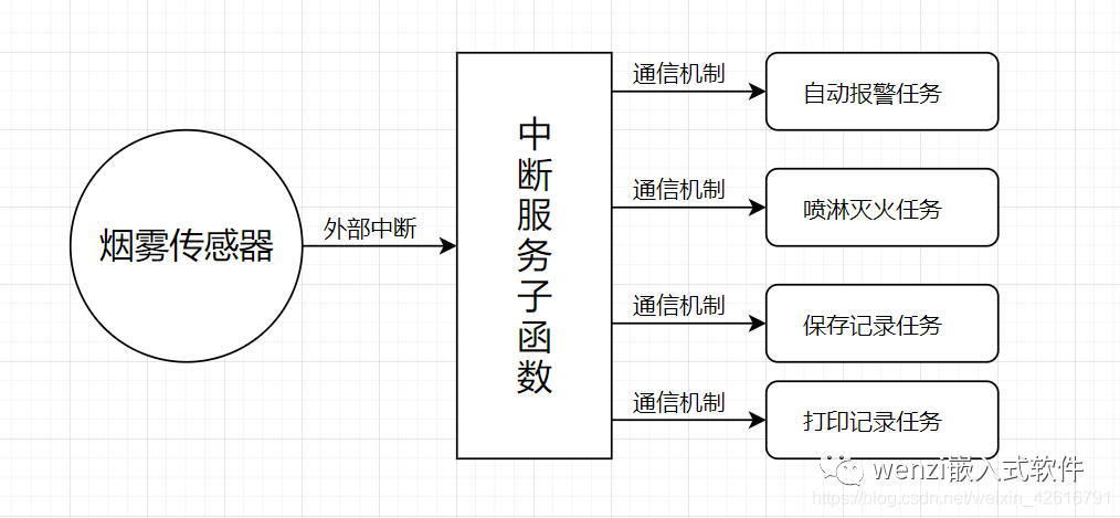 How RTOS Divides Tasks