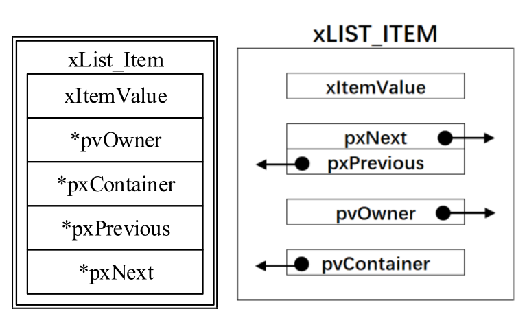 Mastering FreeRTOS: A Comprehensive Guide to Doubly Linked Lists