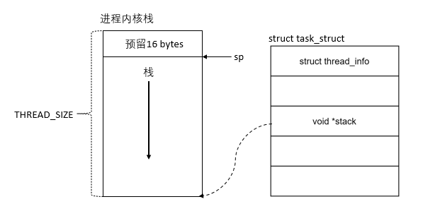 Understanding Linux Process Descriptors