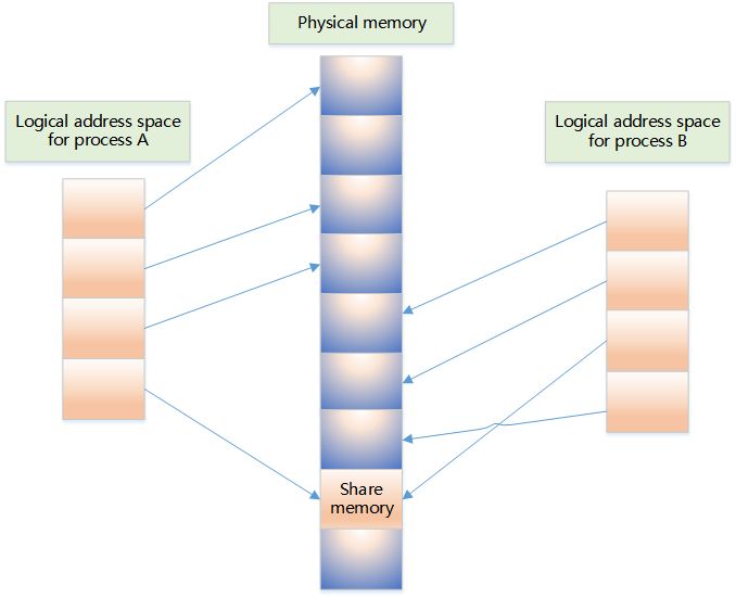 Understanding Memory in Embedded Operating Systems