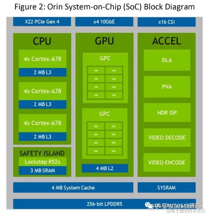 Introduction to NVIDIA Orin Chip for ADAS