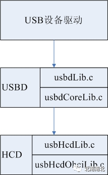 Understanding VxWorks Driver Development Principles