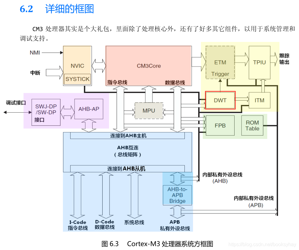 Practical DWT Counter in Cortex-M